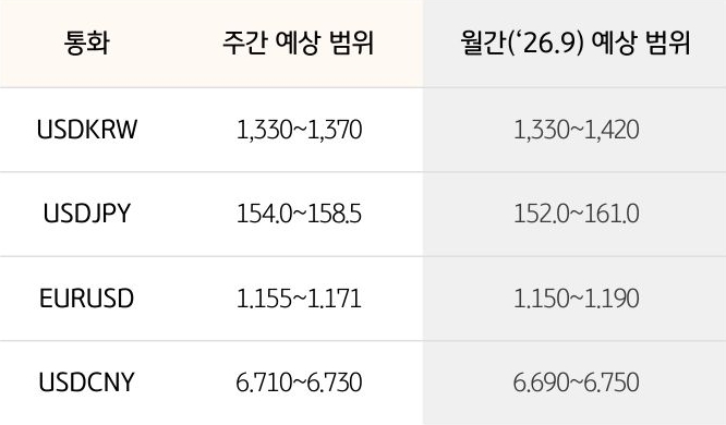'환율' '달러/원', 달러/엔, 유로/달러의 주간 예상 범위 및 월간 예상 범위가 표로 정리되어 있다.