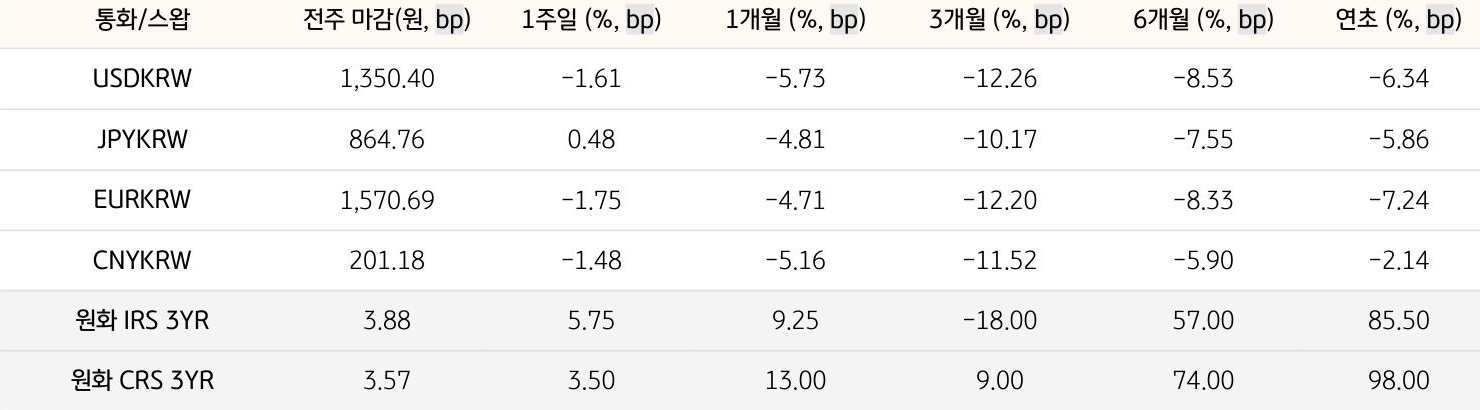 기간별 '환율' 및 '스왑 금리'의 변동폭을 보여주는 표다.