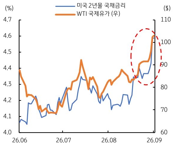 2026년 6월부터 2026년 9월까지 미국 2년물 '국채금리' 및 WTI 국제유가 추이를 그래프로 정리했다.