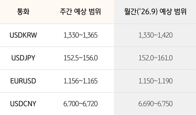 '환율' '달러/원', 달러/엔, 유로/달러의 주간 예상 범위 및 월간 예상 범위가 표로 정리되어 있다.