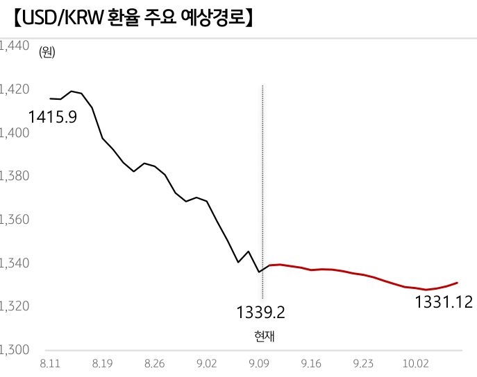 '달러/원 환율'의 예상 경로를 확률에 따라 정리하여 그래프로 표현하였다.