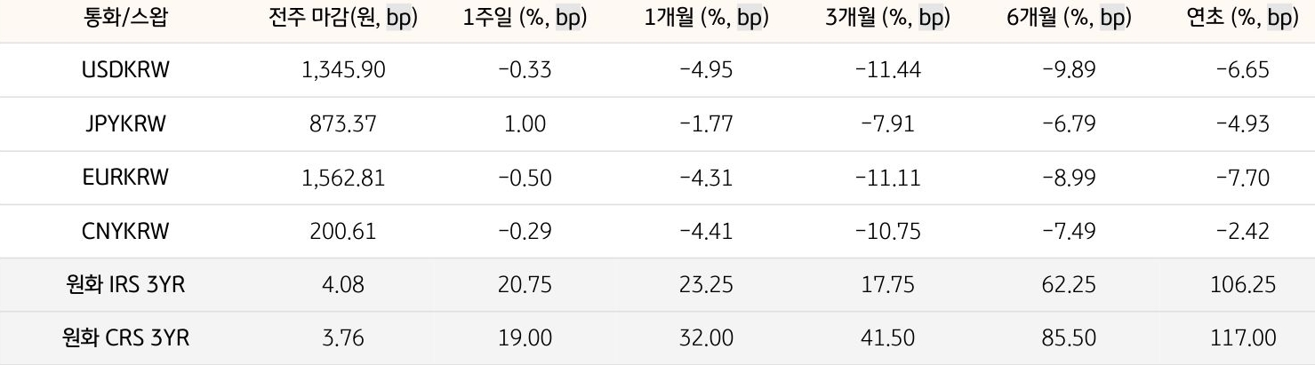 기간별 '환율' 및 '스왑 금리'의 변동폭을 보여주는 표다.
