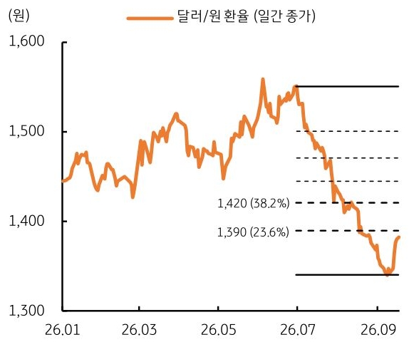 2026년 1월부터 2026년 9월까지 '달러/원 환율'(일간 종가) 추이를 그래프로 정리했다.