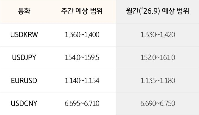 '환율' '달러/원', 달러/엔, 유로/달러의 주간 예상 범위 및 월간 예상 범위가 표로 정리되어 있다.