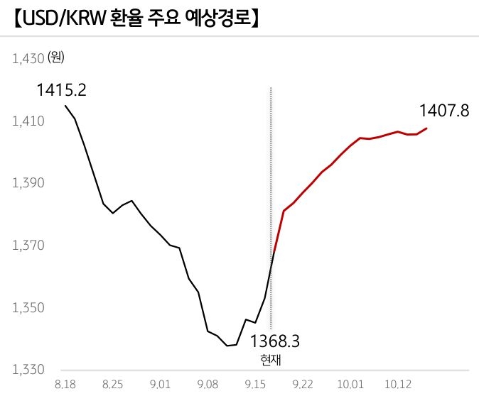 '달러/원 환율'의 예상 경로를 확률에 따라 정리하여 그래프로 표현하였다.