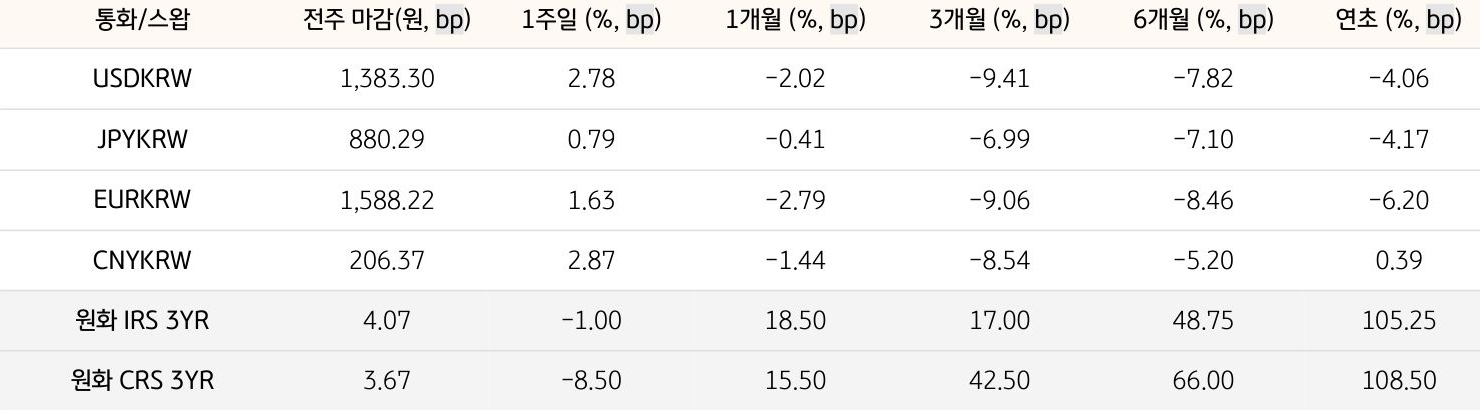 기간별 '환율' 및 '스왑 금리'의 변동폭을 보여주는 표다.
