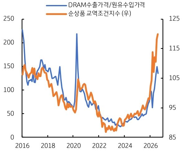 2016년부터 2026년까지 'DRAM' 수출가격/원유수입가격 및 순상품 교역조건지수 추이를 그래프로 정리했다.