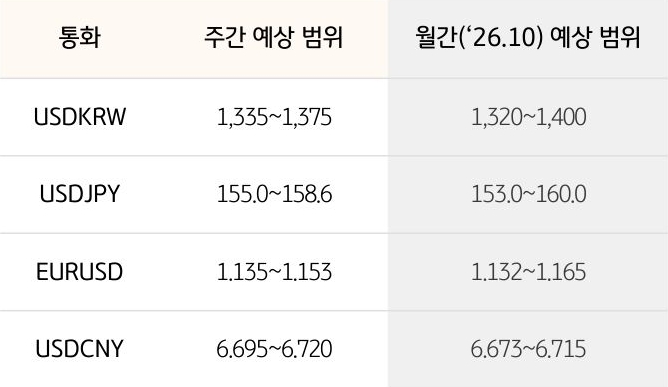 '환율' '달러/원', 달러/엔, 유로/달러의 주간 예상 범위 및 월간 예상 범위가 표로 정리되어 있다.