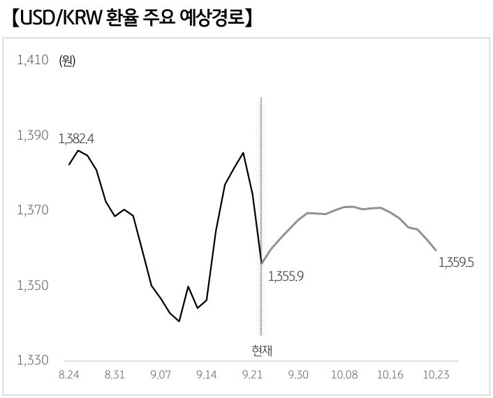 '달러/원 환율'의 예상 경로를 확률에 따라 정리하여 그래프로 표현하였다.