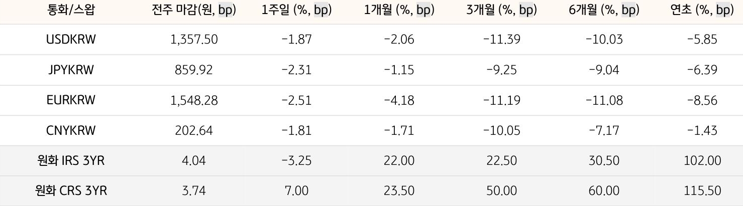 기간별 '환율' 및 '스왑 금리'의 변동폭을 보여주는 표다.