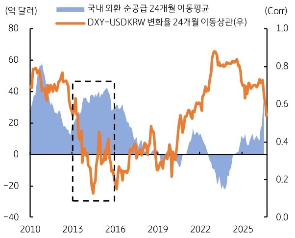 2010년부터 2025년까지 '국내 외환 순공급' 24개월 이동평균 및 DXY-USDKRW 변화율 24개월 이동상관 추이를 그래프로 정리했다.