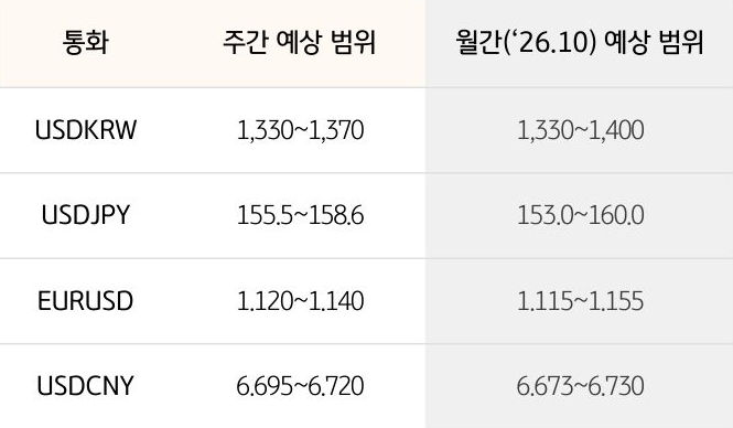 '환율' '달러/원', 달러/엔, 유로/달러의 주간 예상 범위 및 월간 예상 범위가 표로 정리되어 있다.