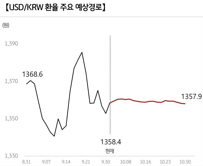 '달러/원 환율'의 예상 경로를 확률에 따라 정리하여 그래프로 표현하였다.