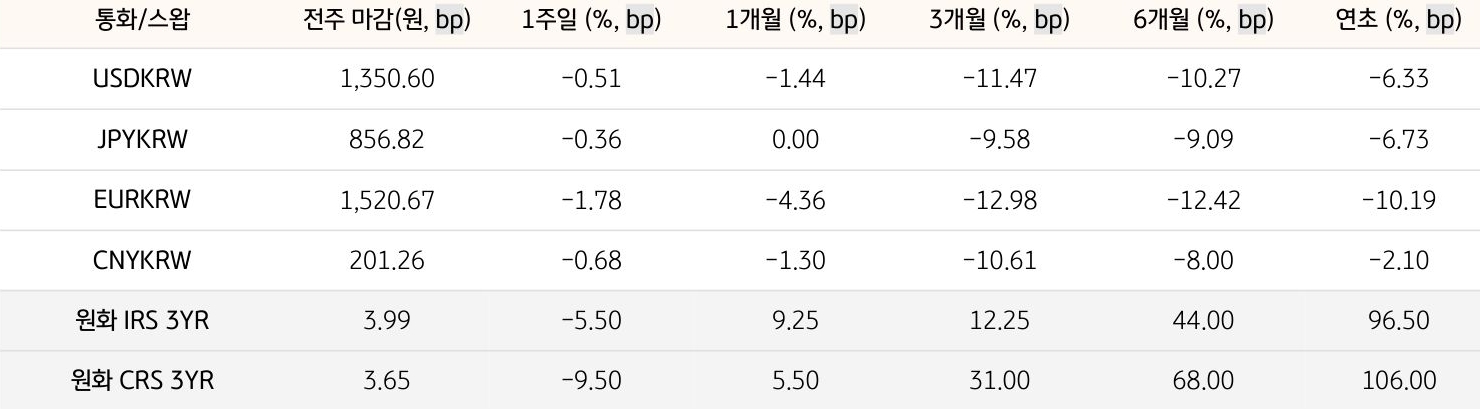 기간별 '환율' 및 '스왑 금리'의 변동폭을 보여주는 표다.