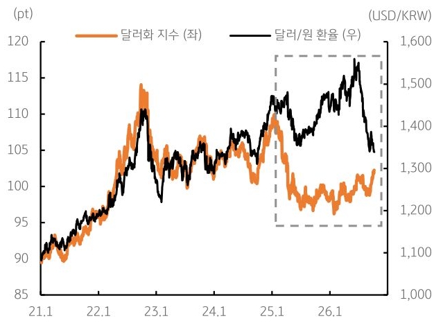 2021년 1월부터 2026년 1월까지 '달러화 지수' 및 달러/원 환율 추이를 그래프로 정리했다.