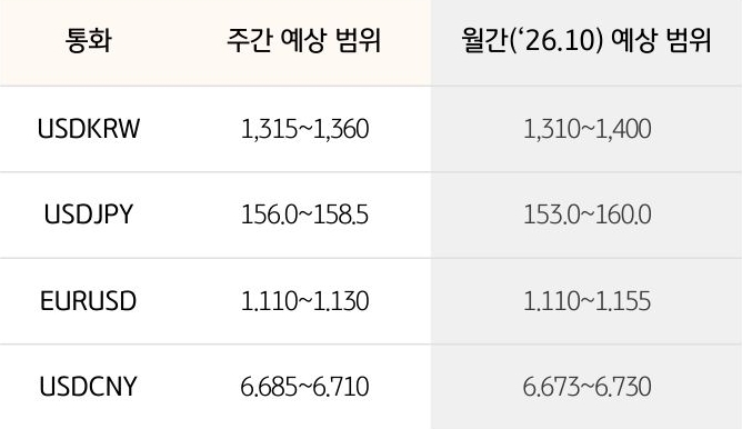 '환율' '달러/원', 달러/엔, 유로/달러의 주간 예상 범위 및 월간 예상 범위가 표로 정리되어 있다.