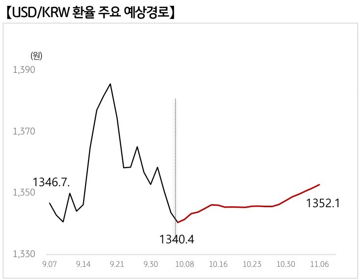 '달러/원 환율'의 예상 경로를 확률에 따라 정리하여 그래프로 표현하였다.