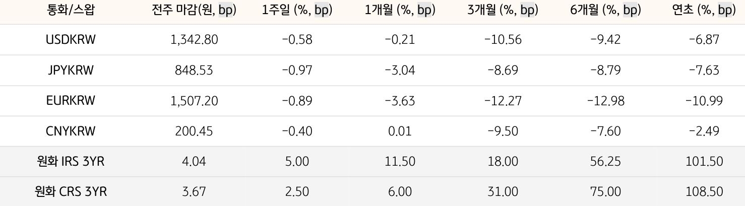 기간별 '환율' 및 '스왑 금리'의 변동폭을 보여주는 표다.