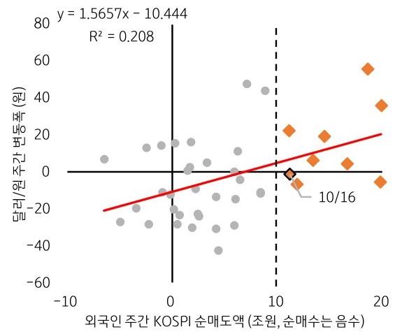 KOSPI 외국인 순매도 및 '달러/원' 변동폭과의 관계를 그래프를 통해 정리했다.
