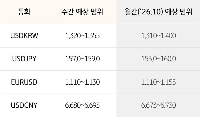 '환율' '달러/원', 달러/엔, 유로/달러의 주간 예상 범위 및 월간 예상 범위가 표로 정리되어 있다.