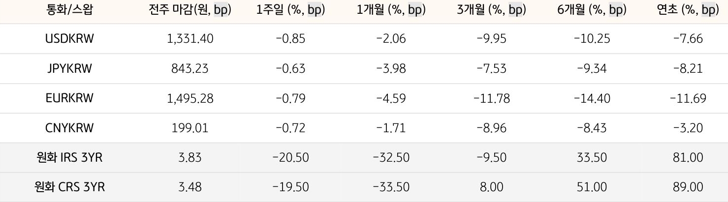 기간별 '환율' 및 '스왑 금리'의 변동폭을 보여주는 표다.