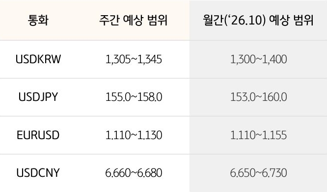 '환율' '달러/원', 달러/엔, 유로/달러의 주간 예상 범위 및 월간 예상 범위가 표로 정리되어 있다.