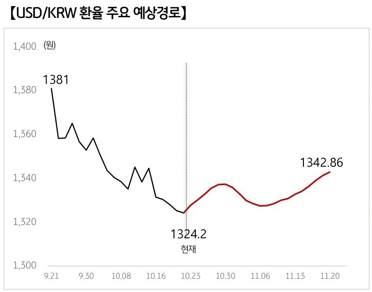 '달러/원 환율'의 예상 경로를 확률에 따라 정리하여 그래프로 표현하였다.