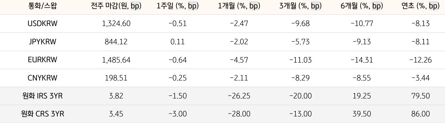 기간별 '환율' 및 '스왑 금리'의 변동폭을 보여주는 표다.
