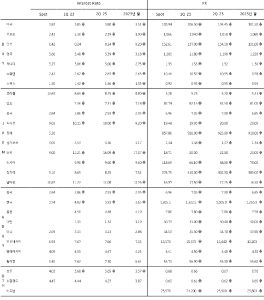 주요국 금리 및 환율 전망을 표로 쭉 나열하였으며 23년도에는 국채 금리가 하향될 전망이다. 달러하 지수도 점진적으로 하락할 것으로 보인다.