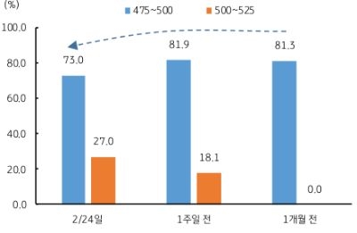 3월 빅 이벤트는 22일과 23일 예정된 미국 연준의 FOMC 정례회의이다. 이번 회의에서는 연준 위원들의 경제전망 (SEP), 연말 목표금리인 점도표 (dot plots)가 수정되는데, 2월에 확인된 미국 경제지표 호조로 경제전망 및 연말 목표금리가 상향될 가능성이 크다.
