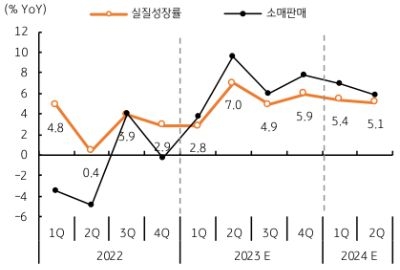 중국 정부가 봉쇄조치를 해제하고 경제활동을 재개할 경우 5% 이상의 성장률을 기록할 것으로 예상된다. 소비가 살아나고 기업들의 생산활동 재개, 투자도 다시 회복된다면 장기 성장률인 6% 수준에 근접해야 한다. 하지만 연초인 1~2월에도 봉쇄조치가 지속되었고, 경제는 적어도 3월 이후에나 정상화될 것으로 판단되어 성장률은 5%를 소폭 상회할 정도로 예상된다.