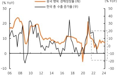 중국의 경제활동 재개는 글로벌 경제뿐만 아니라 국내 경제에도 매우 중요하다. 특히 국내 수출은 지난 한 해 동안 6.9% 증가에 그쳤는데, 문제는 대 중국 수출 증가율이 연간 3.3% 감소했다는 점이다. 반면 중국으로부터 수입은 연간 12.5% 증가하여 중국에 대한 무역수지는 12억 달러에 그쳤다. 이전 2021년 연간 대 중국 무역수지가 242.8억 달러로 전체 무역흑자인 293.2억 달러의 82.8%에 달한 것에 비하면 매우 미미하다.