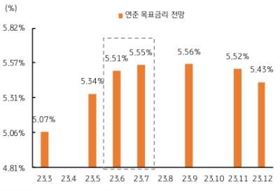 Fed Watch 의 최근 조사에 따르면 연준 목표금리 전망은 5.56%까지 반영하고 있다. 아직 7월 추가 금리인상과 최종 5.75% 전망도 높은 수준이나, 3월 발표될 미국 2월 고용, 물가가 예상에 부합할 경우 목표금리 전망은 5.50% 이하로 낮아질 것이다.