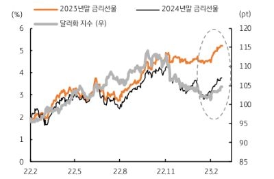 달러화 지수는 미국 장기금리에 연동하고 있는데, 장기금리가 2023년보다 2024년 목표금리에 동조하고 있다. 따라서, 연준이 FOMC 회의에서 2024년 목표금리를 큰 폭으로 상향하지 않는다면 2024년 연준의 금리인하 기대가 유지되기 때문에 오히려 미국 장기금리가 반락하고 달러도 약세를 보일 가능성이 크다.