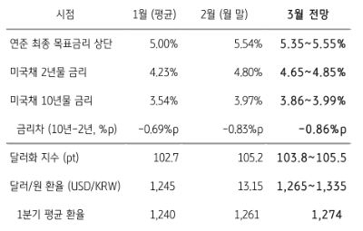 연준의 최종 목표금리 5.50%는 미국채 2년물 금리로 4.80% 수준, 미국채 10년물 금리는 3.97%가 상단으로 추정된다. 이는 두 가지 근거에 기인하는데 첫째는 지난 2022년 연초 이후 미국 연준 금리와 미국채 금리의 동조성을 감안했으며, 둘째는 앞서 살펴보았듯이 장기 10년물 금리의 경우 2023년 말 최종금리보다 24년 말 목표금리에 동조하고 있음을 반영한 것이다. 또한, 달러화 지수 역시 미국채 10년물 금리에 동조할 것으로 판단되는데, 2022년 이후 미국채 10년물 금리가 10bp 등락할 때 달러화 지수는 최소 0.33pt (2022년 11월 이후), 최대 0.66pt (2022년 11월 이전)가 변동했음을 감안했다.