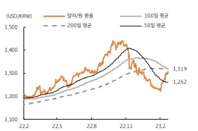달러화로 쏠림과 위험회피심리, 한국 경제의 펀더멘털 약화 등을 고려하면 달러/원 환율이 일시적으로 추가 상승할 가능성도 있다. 이를 감안한 수준이 1,335원이며, 이는 200일 이동평균선을 상회하겠으나 단기 급등에 따른 하락 되돌림도 나타날 수 있다.