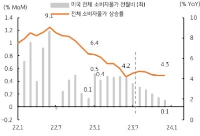 미국의 소비자물가 상승률은 상반기까지 둔화세를 보이다가 하반기에는 4% 수준에서 안정을 보일 것으로 예상된다. 반면 전월비 상승률은 상반월에는 0.4~0.5%를 유지하다 하반기에는 0.1~0.3%로 낮아질 것으로 추정된다.