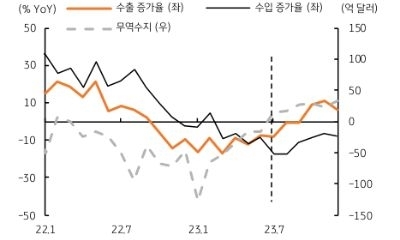 수출은 연간으로 4.4% 감소, 수입은 8.4% 감소할 것이며, 무역수지는 168억 달러의 적자가 예상된다. 2022년 연간 무역적자인 477억 달러에 비해 절반 이상 줄어든 수준이다. 만약 중국의 수입수요가 강하게 회복되면 무역수지 적자는 100억 달러까지 줄어들 전망이다. 하반기에는 수출 회복과 무역수지 흑자가 예상되어 원화에는 강세 요인으로 작용한다.