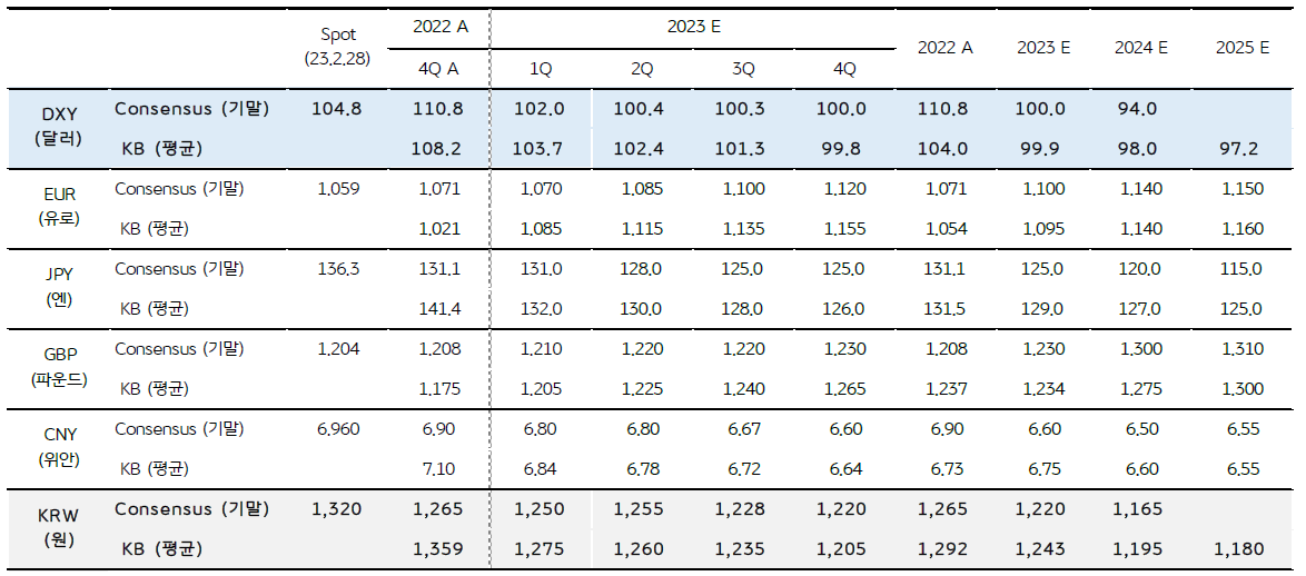 주요 환율의 분기별 전망을 나타낸 표로 컨센서스는 여전히 미달러화의 악세 전망, 다만 악세 속도는 전월 전망보다 더운 완만 하다고 보고있다.