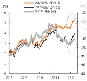 달러화 강세와 달러/원 환율 상승은 무엇보다 미국 연준의 추가 긴축 전망에 기인한다. 더욱이 3월에는 미국 연준의 FOMC 정례회의가 월 후반에 예정되어 있다. 3월 10일과 14일 발표될 미국 2월 고용, 2월 소비자물가는 전월보다 둔화될 것으로 예상된다. 시장은 연준의 최종 목표금리로 5.50%를 반영하고 있다. 연준 목표금리 5.50%를 감안하면 달러화 지수는 105.1pt, 달러/원 환율은 1,315원 수준이 적정한 것으로 판단되나, 연준의 정책 불확실성과 시장의 위험회피 등으로 환율은 급등할 것으로 보인다.
