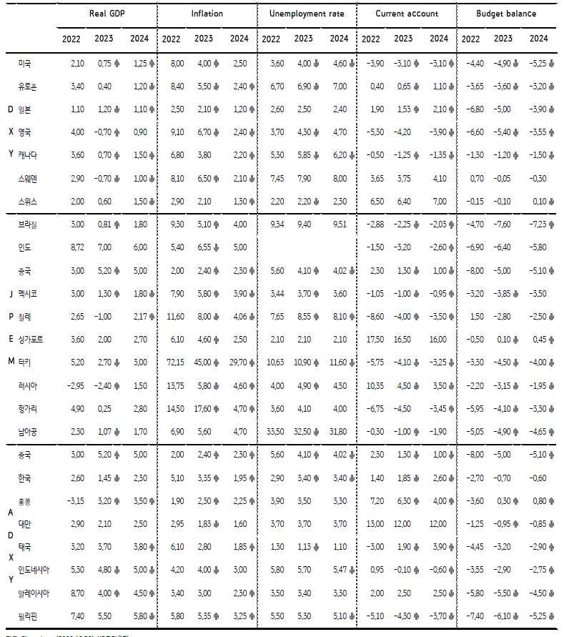 주요국 경제지표 전망을 표로 쭉 기재했으며 미국, 중국 등 주요국 위주로 2023년 경제성장률 및 물가상승률이 상향될 것으로 전망하고 있다.