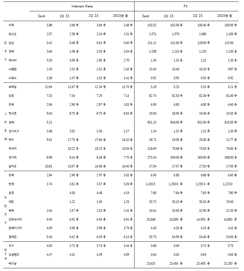 주요국 금리 및 환율 전망을 표로 쭉 나열하였으며 미국 장기 국채 금리 전망 상향, 달러화 지수 연말 전망치 상향 될 것으로 보고있다.