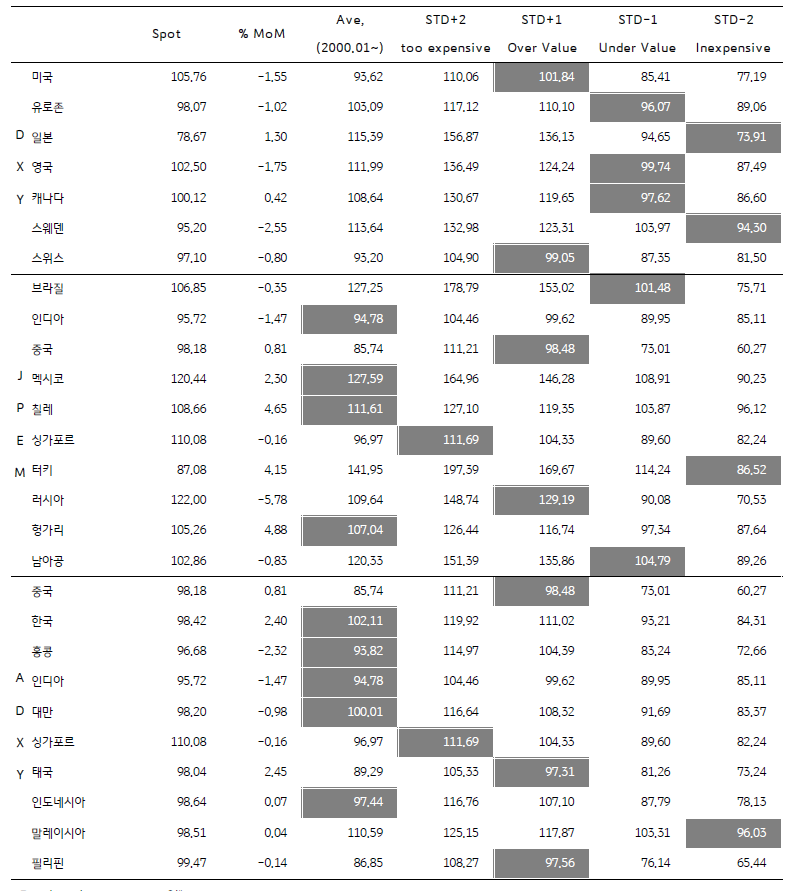 1월 주요국 통화의 실질실효환율을 평가한 자료로 1월 달러화 약세와 비달러 통화 강세에 달러 실효환율을 큰 폭 하락 될 것으로 보고있다.
