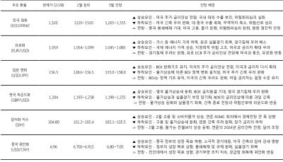 3월의 주요 환율에 대한 전망을 표로 나타낸것이다. 주요 환율에는 한국 원화, 유로화, 일본 엔화, 영국 파운드화, 달러화 지수, 중국 위안화 가 있으며 각 전망 배경도 나와있다.