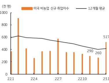 비농업 신규 취업자수는 전월에 비해 51만 7천명이 증가했다. 전월에 기록한 26만명과 시장 예상치 20만명에 비해 두 배 이상 많은 수준이다. 취업자는 주로 서비스업에서 증가했는데, 교육건강과 보건지원, 레저병원 등에서 주로 증가했다