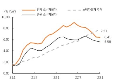 1월 소비자물가에서 주거비는 전년동월대비 7.5% 상승하여 전체 소비자물가는 물론 근원 소비자물가의 상승압력을 지속시킨 주요 요인으로 작용했다.
