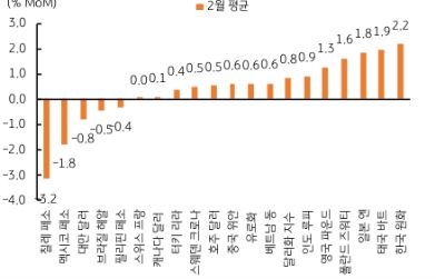 2월에 달러화 지수 (DXY)는 월 평균으로 전월대비 0.8% 상승했다. 반면 달러/원 환율은 전월 평균 대비로 2.2% 상승하여 달러 강세에 비해 원화 약세가 더 컸음을 알 수 있다. 더욱이 미 달러화 대비 주요 통화의 절하율을 비교해보면 원화가 가장 약세를 보였다.