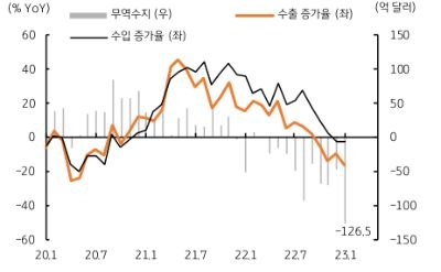 대외 부문은 더욱 좋지 않다. 1월 수출은 전년동월대비 16.6% 감소했으며, 무역수지는 126.5억 달러 적자를 기록했다. 월간으로는 지난해 8월 기록한 92억 달러 적자를 넘어서 최대치이다. 품목으로는 반도체 등 전기전자 등의 수출 부진과 중국의 봉쇄조치 장기화에 따른 대중국 수출 감소에 기인한다. 더욱이 이러한 양상은 상반기까지 지속될 것으로 예상된다.