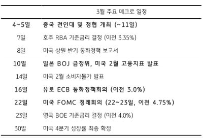 2023년 3월의 주요 매크로 일정을 나열한 것으로 5일을 기준으로 31일까지 일정을 보여주고 있다.