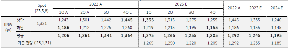 미국 연준의 최종 목표금리는 6 월까지 5.50% 예상 0.25%p 씩 금리인상 , 물가상승압력 둔화 , 고용도 고금리 장기화로 점진적 약화될 전망. 2023 년 연말 적정 환율은 1,157 원 수준이나 , 위험 지속 (std+ 을 감안하면 1,177 원 3 월 고점 이후 점진적 하락 , 3 분기 말 1,200 원 하회